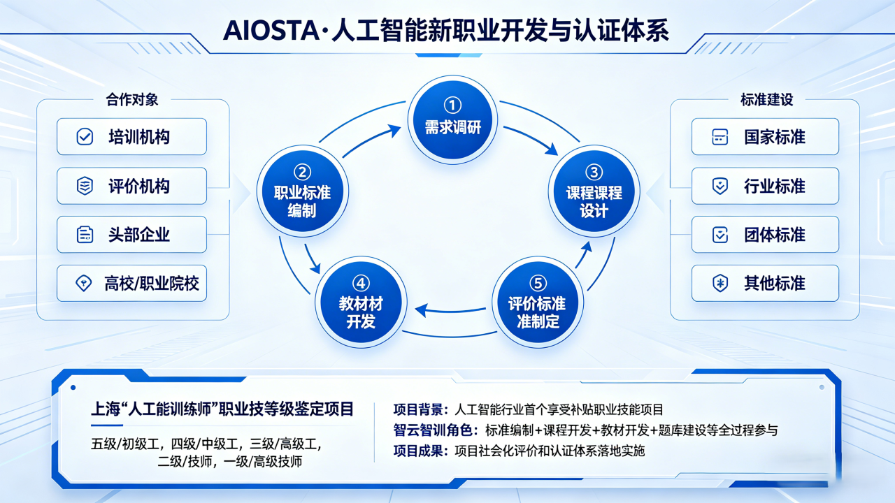 AIOSTA认证体系详情